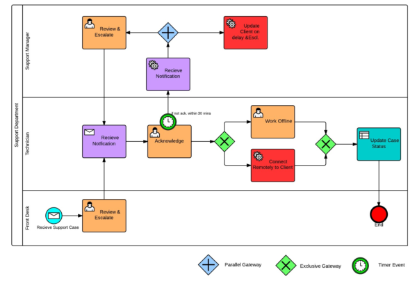 BPMN vs UML | Know the Differences